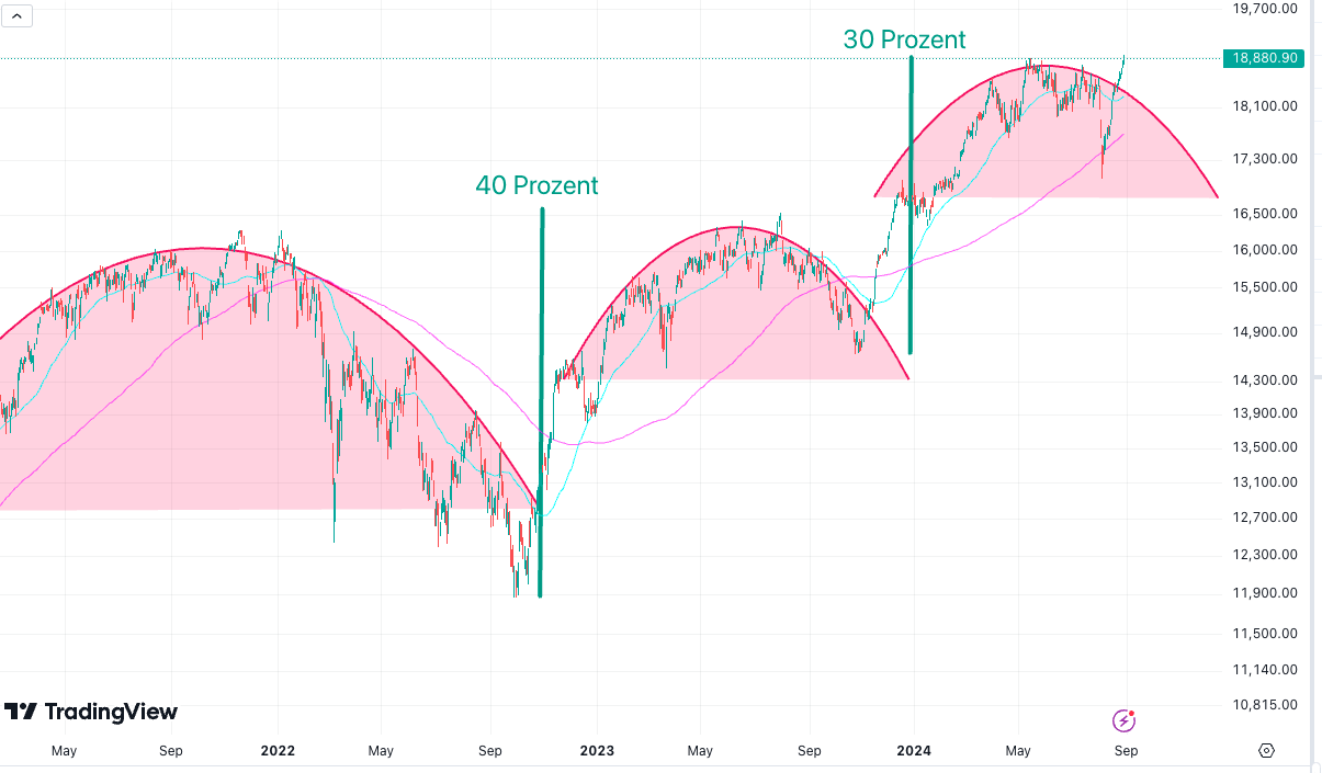 Rekordjagd am Aktienmarkt: Warum der DAX und deutsche Aktien den Bogen des Schicksals durchbrechen (Foto: www.tradingview.com)