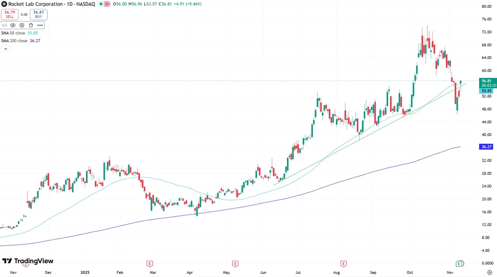 Aktie von Rocket Lab seit Oktober 2024  (in US-Dollar, Nasdaq)
