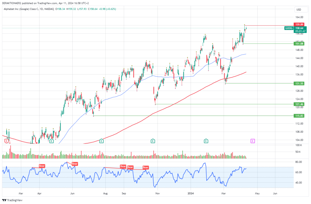 Alphabet-C in USD