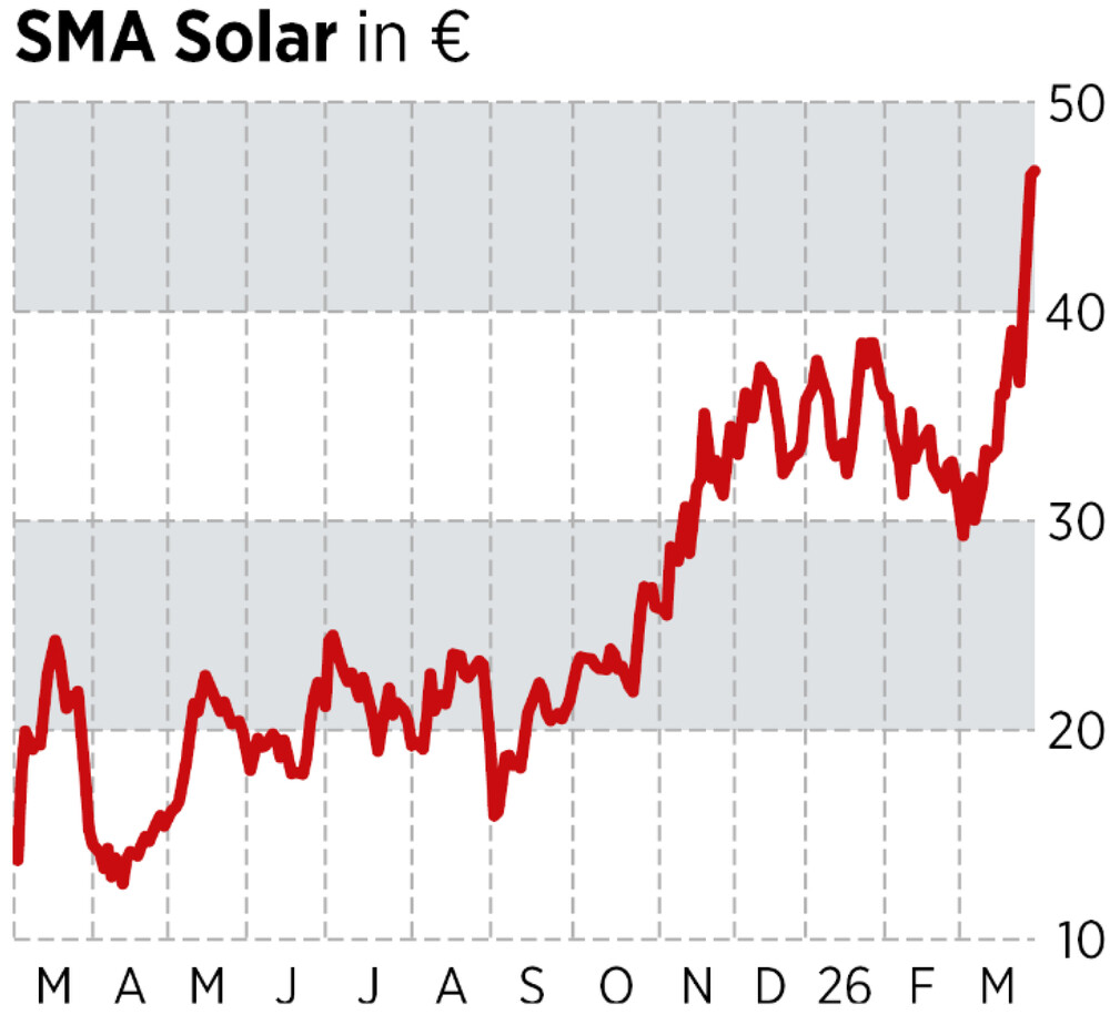 Chart SMA Solar