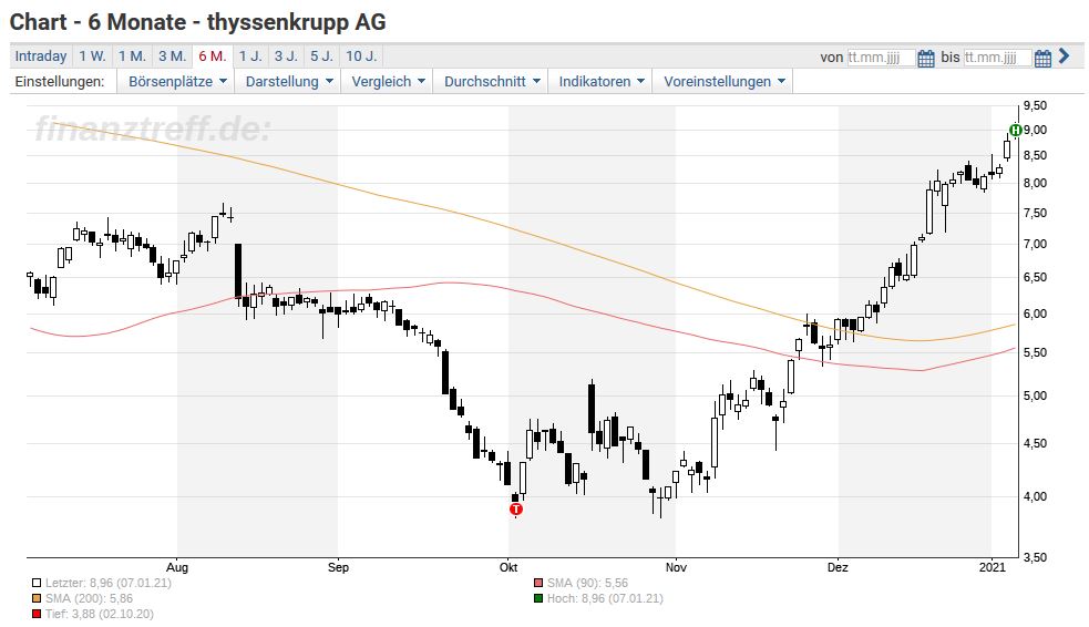 Thyssenkrupp Hier Ist Der Nachste Kurstreiber In Sicht