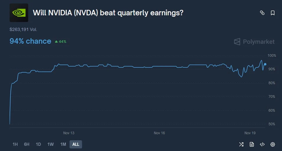 Nvidia auf Polymarket