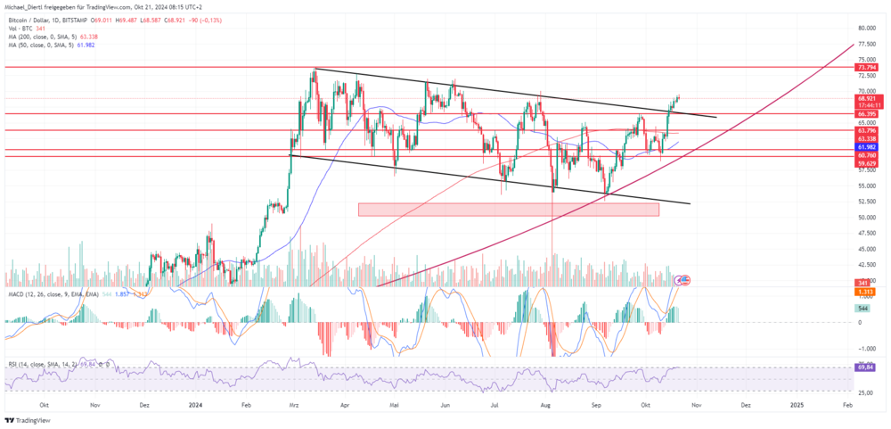 Bitcoin Tageschart