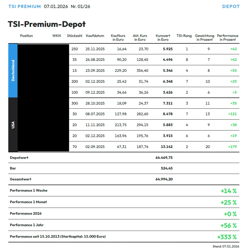 TSI Premium Depot im Überblick