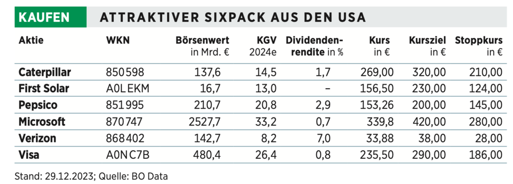 6 Top US-Aktien für 2024