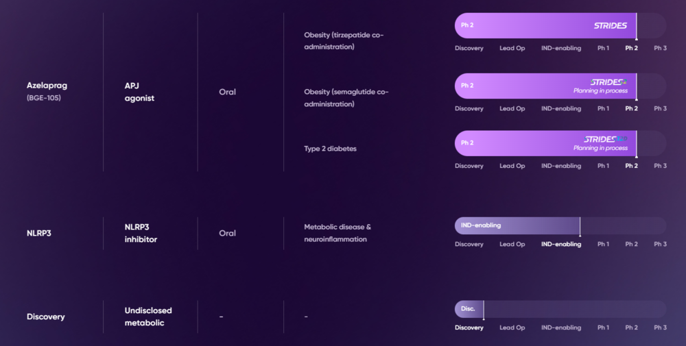 Pipeline von BioAge Labs (Quelle: BioAge Labs)