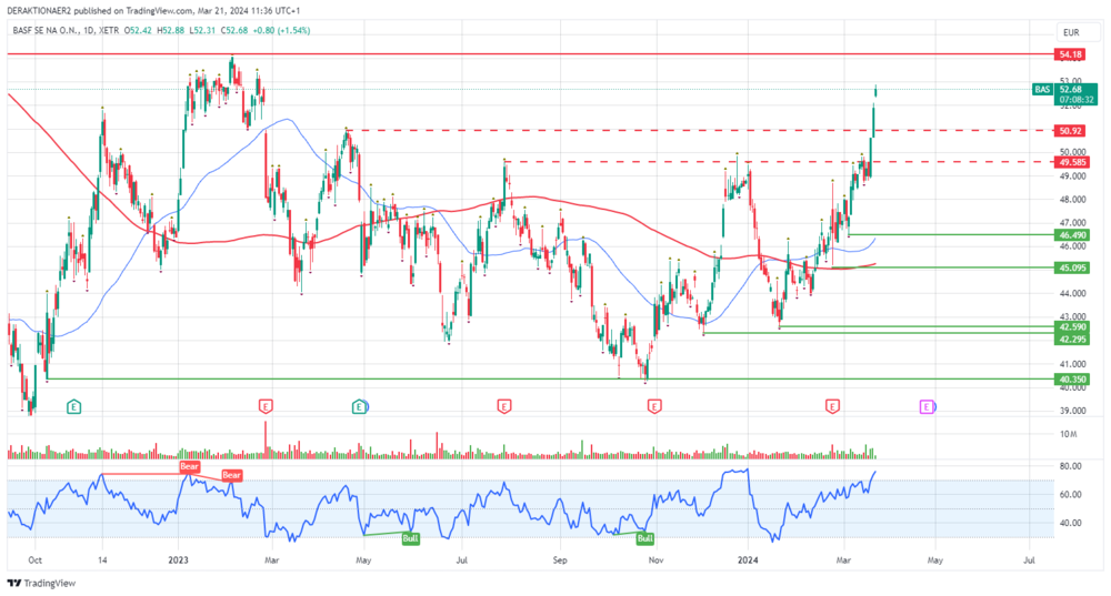 BASF in EUR