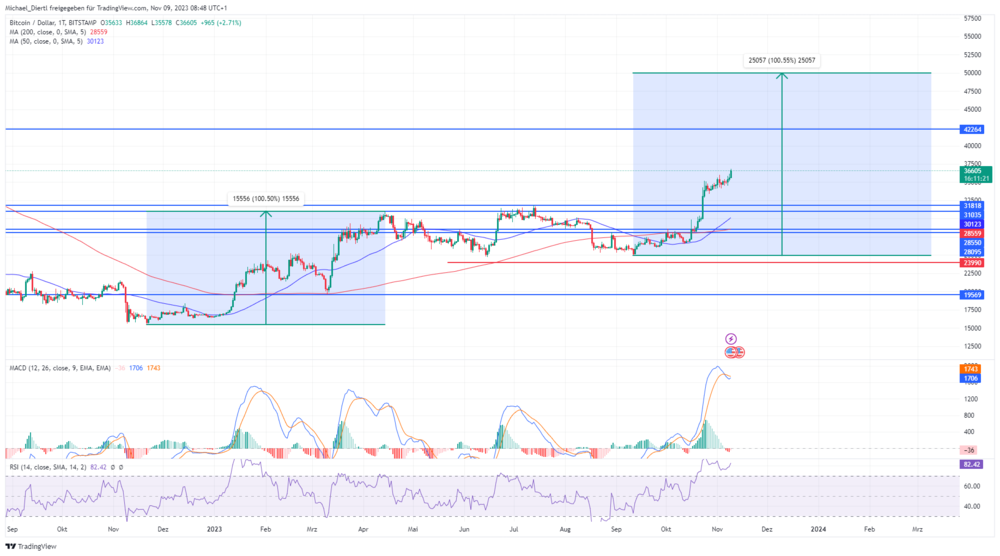 Bitcoin in Dollar