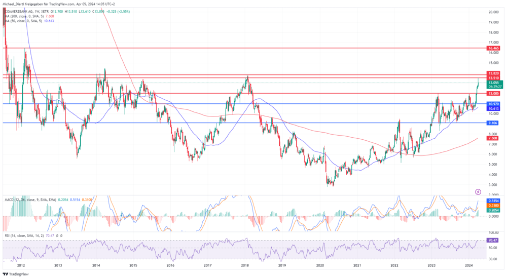 Commerzbank Wochenchart in Euro