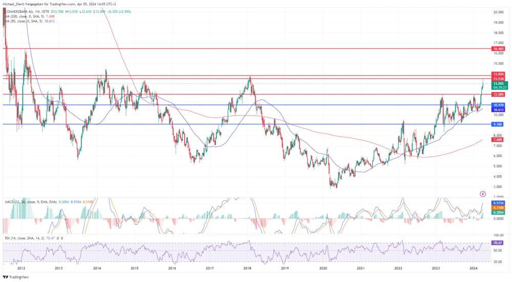 Commerzbank Wochenchart in Euro