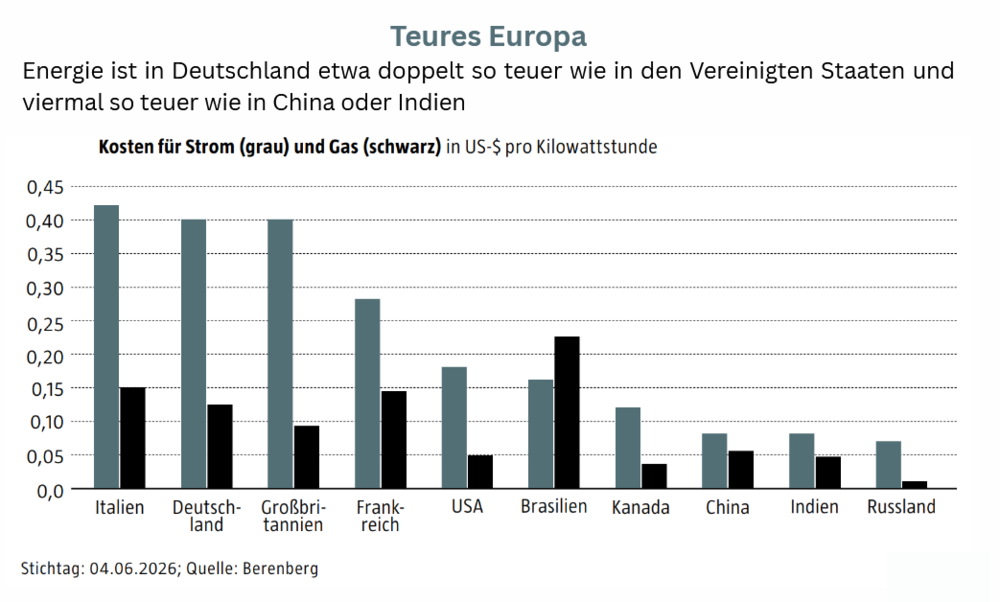 Teures Europa: Energie ist in Deutschland etwa doppelt so teuer vie in den USA