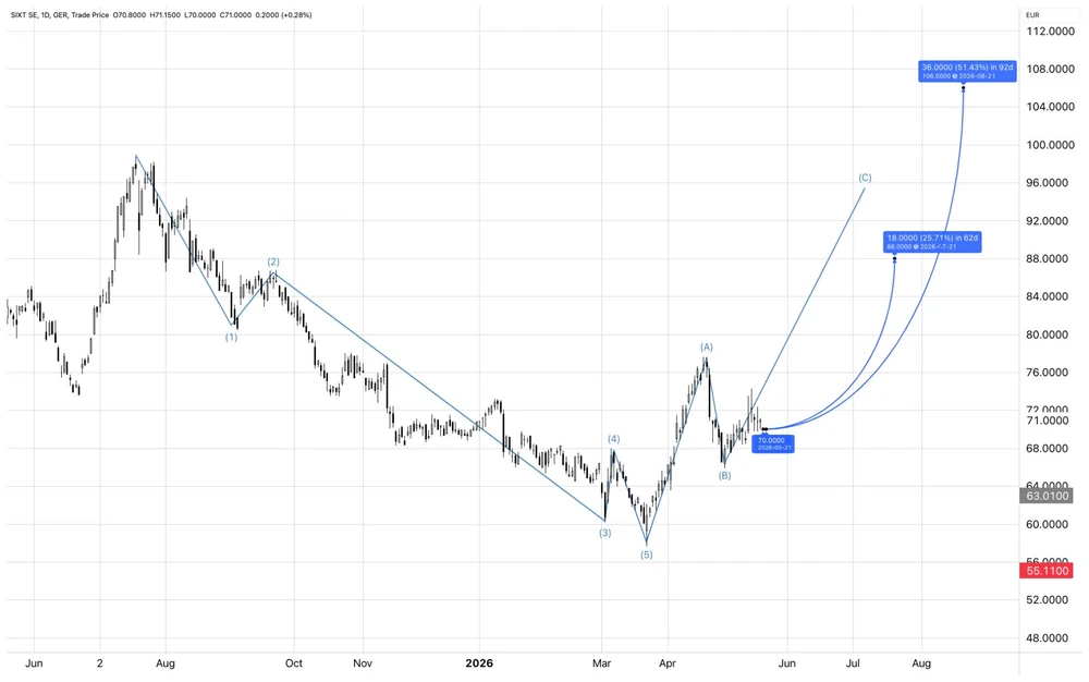 Chart Sixt