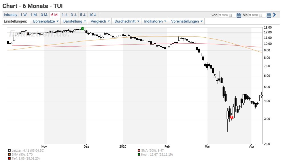 Tui Aktie Kennt Kein Halten