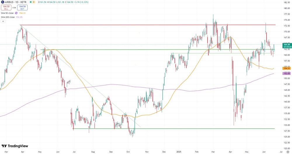 Airbus-Aktie seit März 2024 (Xetra)