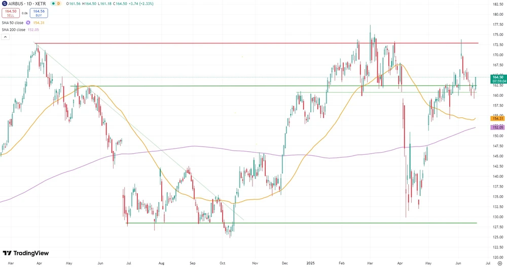 Airbus-Aktie seit März 2024  (Xetra)