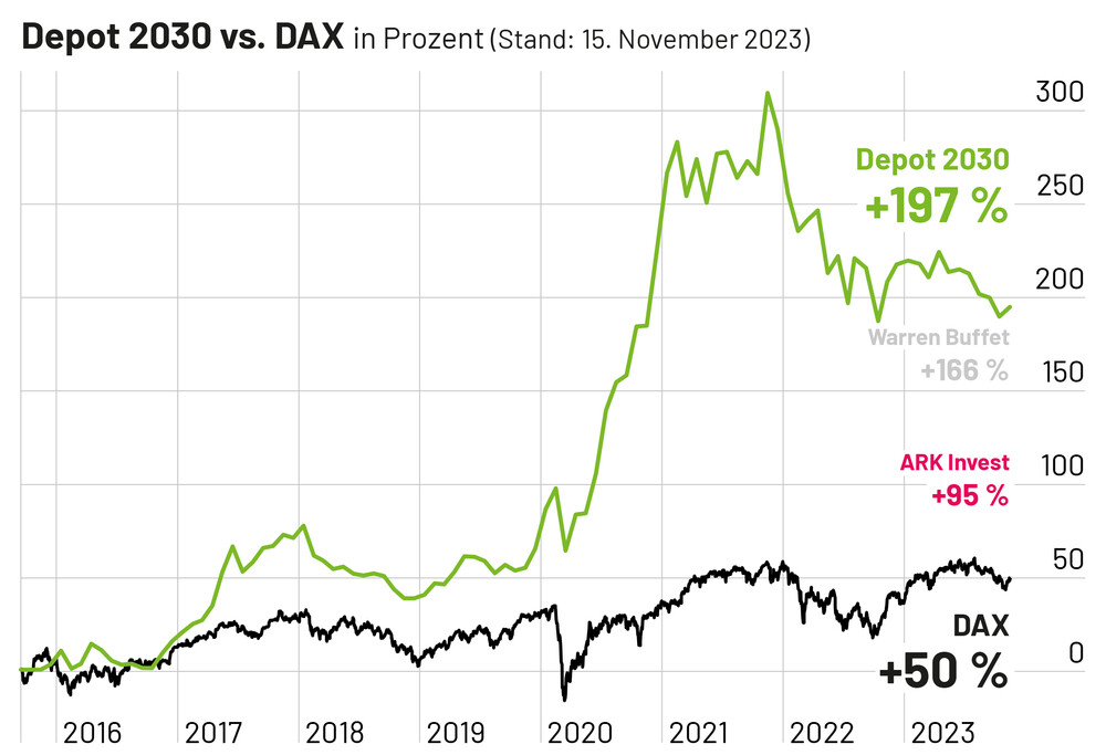 Das Depot 2030 schlägt den DAX - und zwar deutlich.