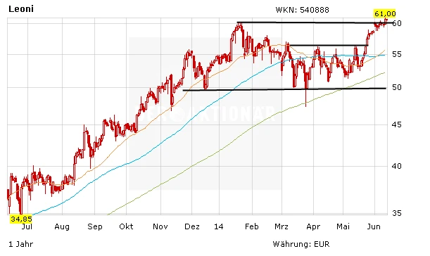 Aktienkurs Leoni in Euro