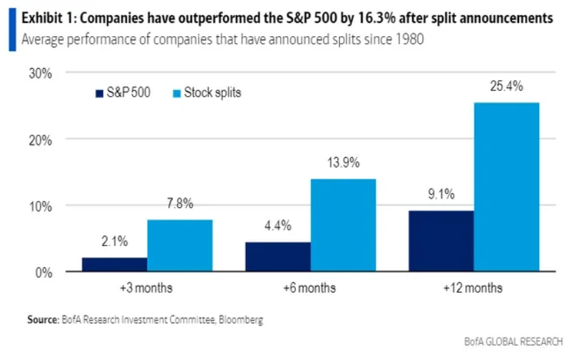 Outerformance von Aktien nach der Ankündigung eines Splits (S&P500)