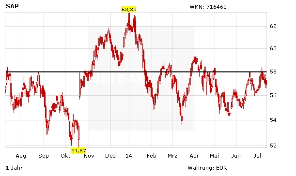 Kursverlauf der SAP-Aktie in Euro