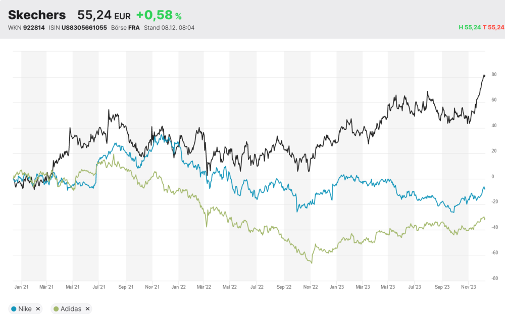 Sketchers versus Nike und Adidas