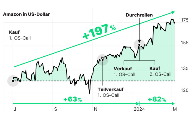 Der momentum mover, Startschuss: 15. März