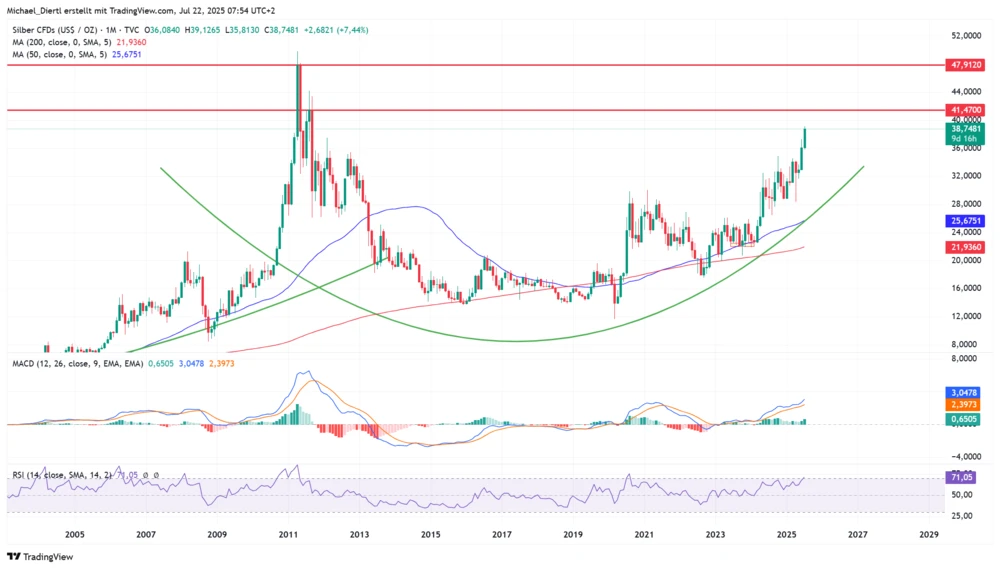 Silber Monatschart in US-Dollar