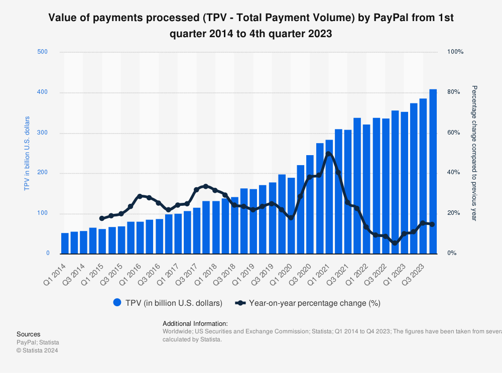 PayPal TPV Statista