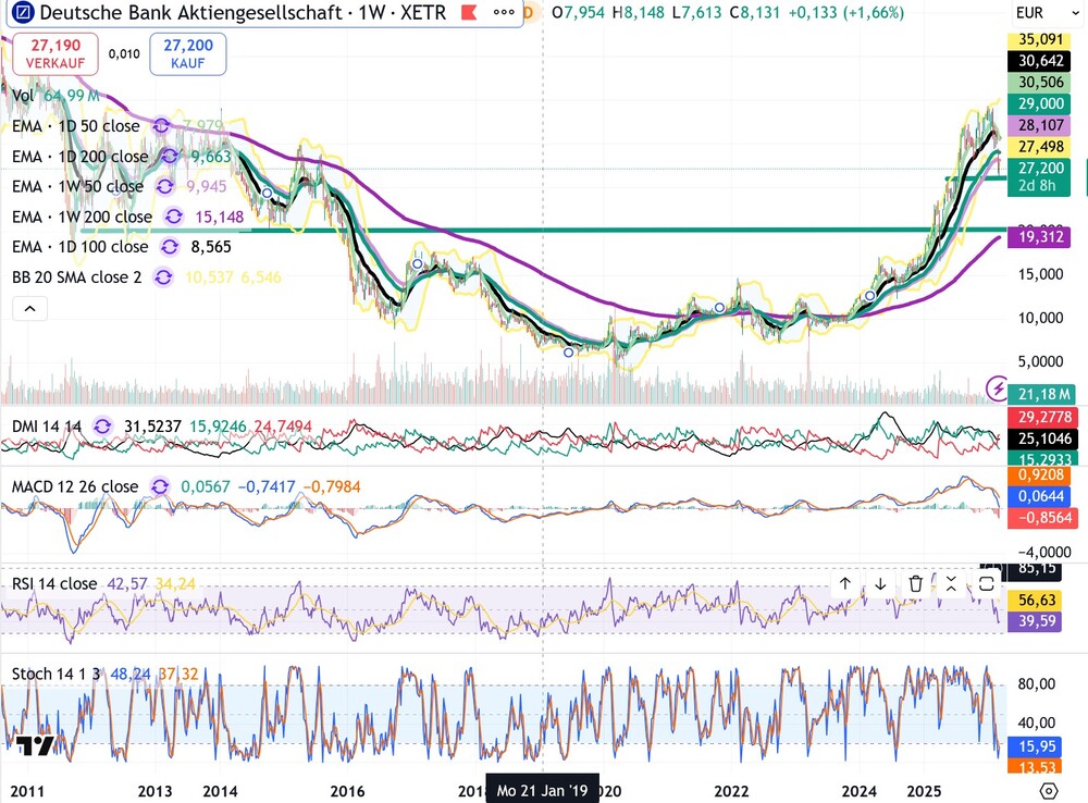Chart Deutsche Bank-Aktie