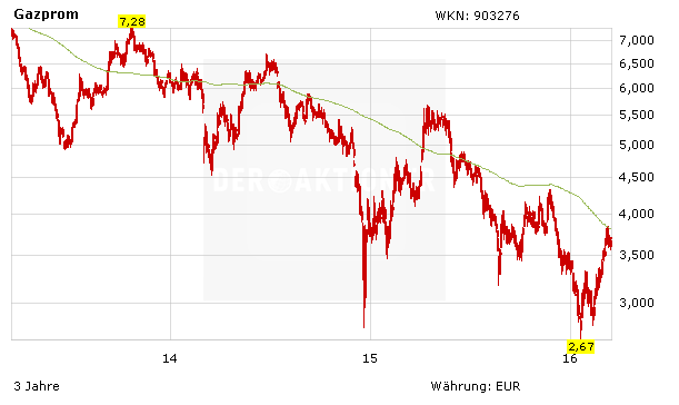 Aktienkurs Gazprom in Euro