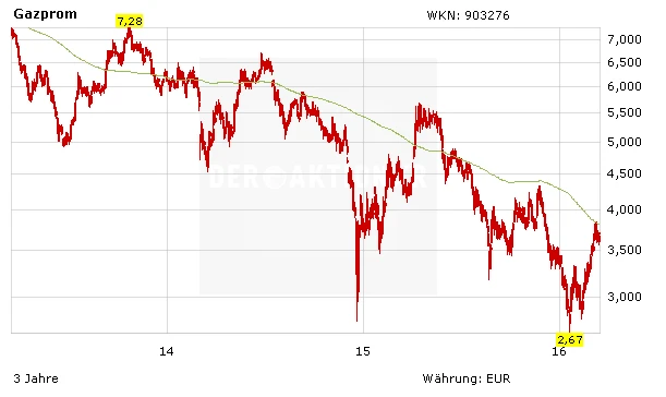 Aktienkurs Gazprom in Euro