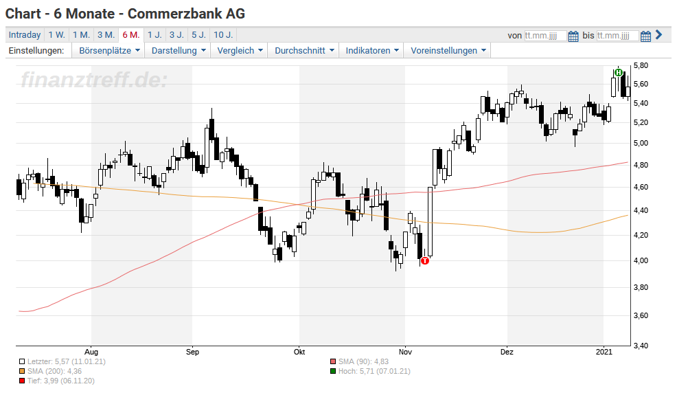 Commerzbank Steigende Zinsen Und Positive Analysten