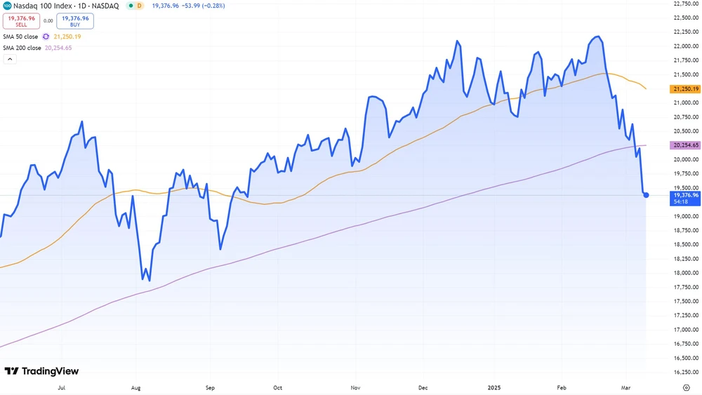 Nasdaq-100-Index seit Juni 2024 