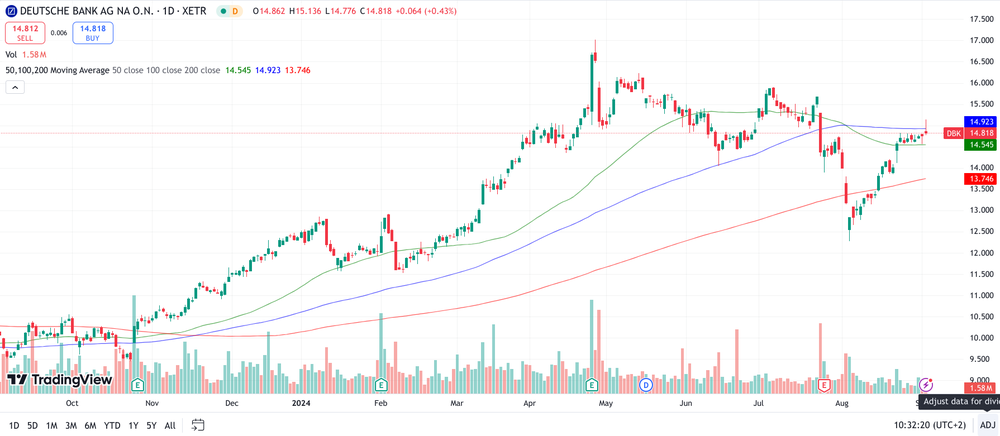 Deutsche Bank Chart 1 Jahr