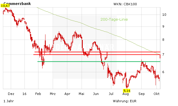 Commerzbank Was Lauft Da Mit Der Oldenburgischen Landesbank Der Aktionar