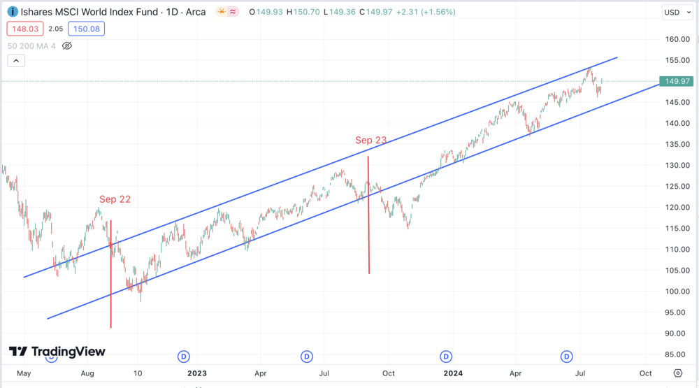 MSCI World ETF