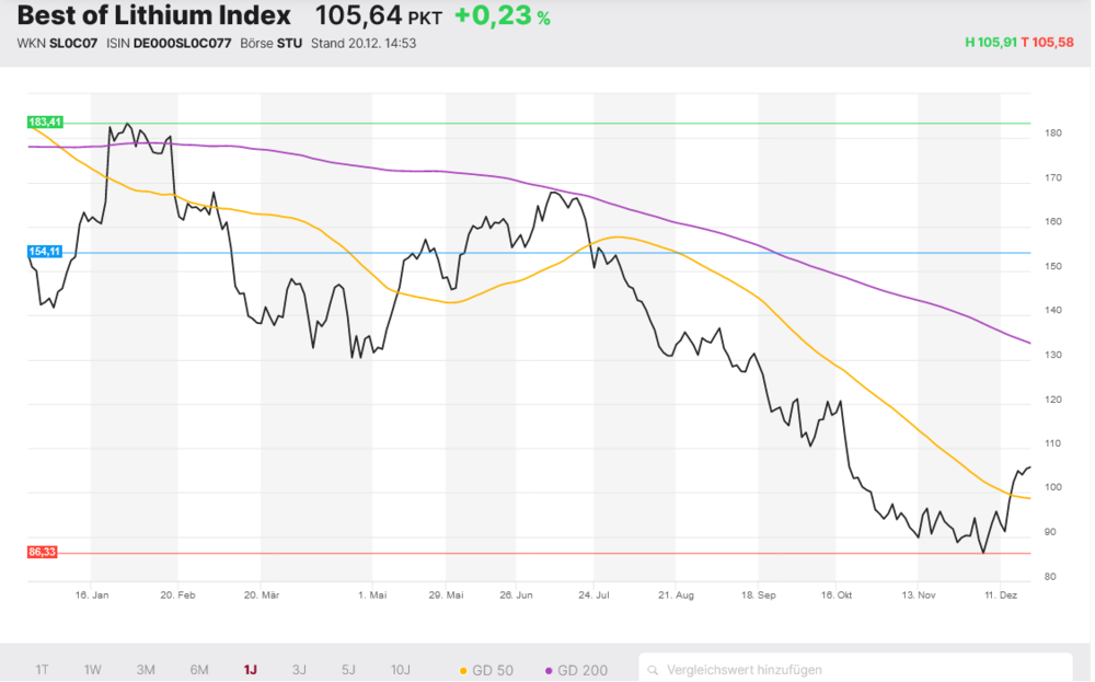 Best of Lithium Index