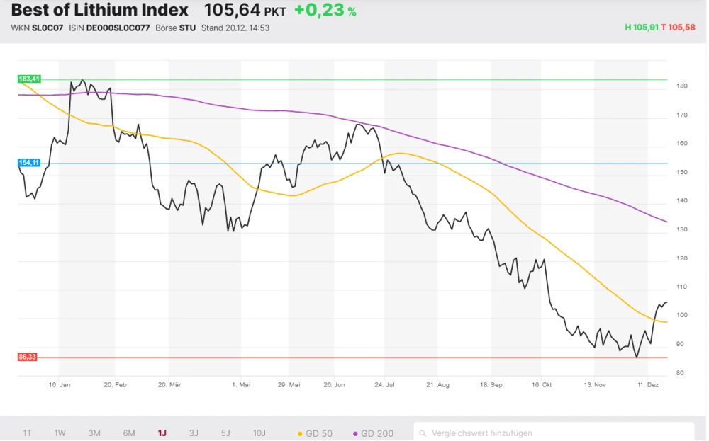 Best of Lithium Index