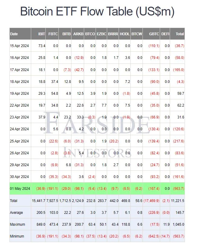 Bitcoin-Spot-ETF Mittelflüsse