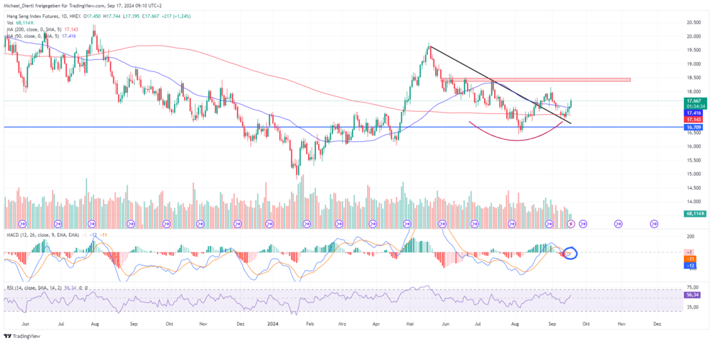 Hang Seng Index Tageschart in Punkten