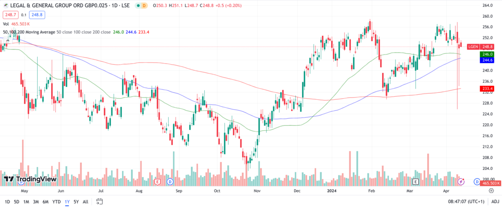 Chart L&G 1 Jahr