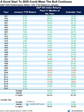 Januar-Statistik: Wenn der Januar mit einem S&P-500-Gewinn endet, folgt meist ein sehr positives Aktienjahr.