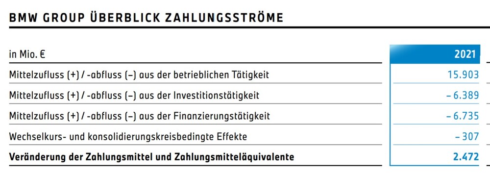 Die Cashflow-Rechnung gibt Anlegern Auskunft, welche Geldströme aus dem Unternehmen und in das Unternehmen fließen.