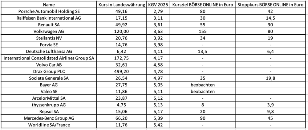 Niedrige KGVs Europa-Aktien