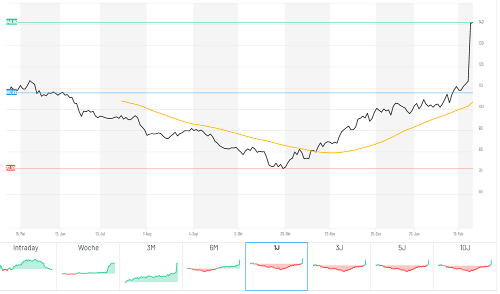 DA-Biotech-Index