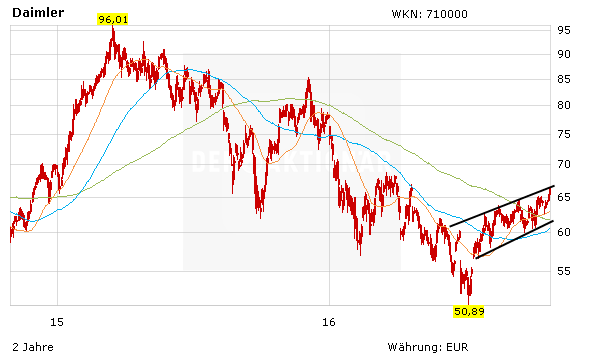 Chartentwicklung zur Daimler Aktie in Euro