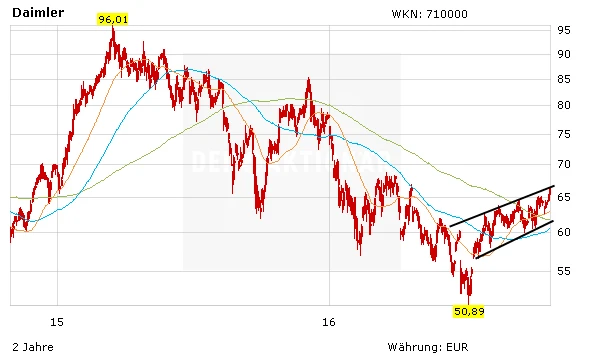 Chartentwicklung zur Daimler Aktie in Euro