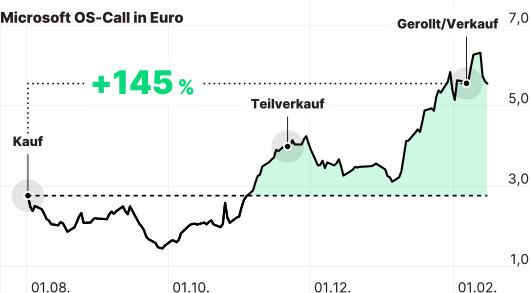 Microsoft-Call - mit dem passenden Optionsschein waren bei Microsoft 145 Prozent drin. 