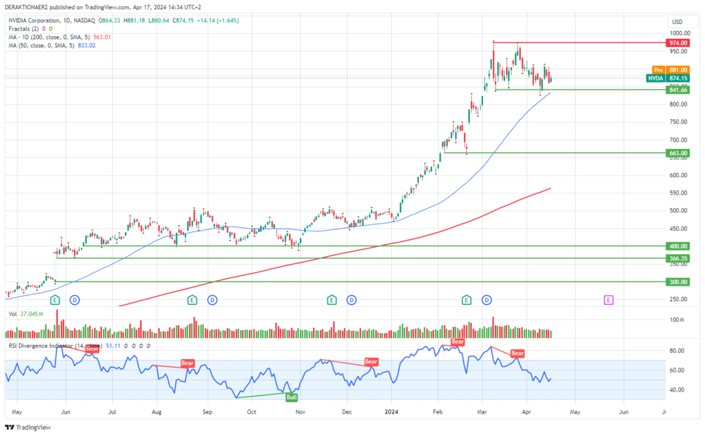 Netflix in USD