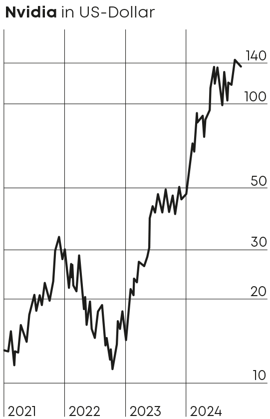 Nvidia Chart