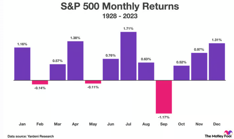 Durchschnittliche Performance S&P500 pro Monat